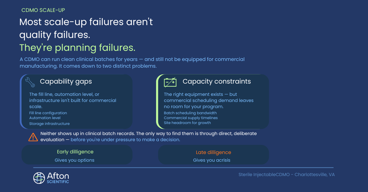 Infographic from Afton Scientific titled "Most scale-up failures aren't quality failures. They're planning failures." The graphic explains that a CDMO can run clean clinical batches for years and still not be equipped for commercial manufacturing due to two distinct problems: capability gaps (fill line configuration, automation level, storage infrastructure) and capacity constraints (batch scheduling bandwidth, commercial supply timelines, site headroom for growth). A warning note states these issues only surface through direct evaluation before a decision is required. A comparison at the bottom contrasts early dilligence, which gives you options, with late diligence, which gives you a crisis.